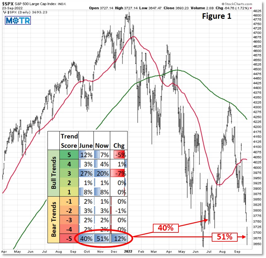 Weekly MOTR Report (WMR): “We’re in a Bear Market. Should We Have Expected Anything Else?”