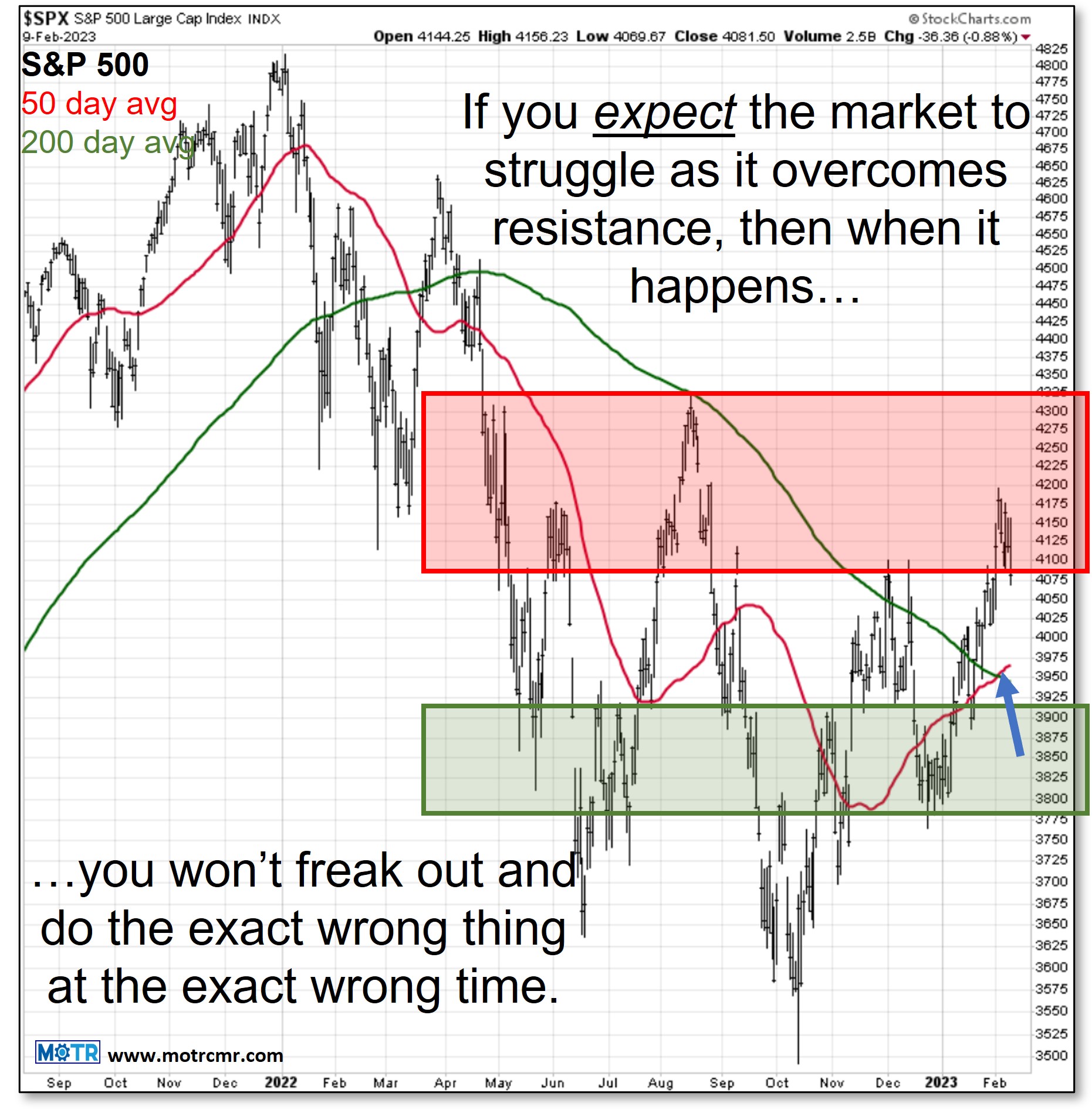 Charting My Interruption (CMI): “But what about all this overhead resistance?”