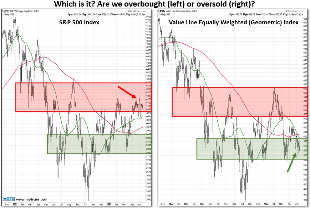 Charting My Interruption (CMI): “Which is it? Overbought or Oversold?”