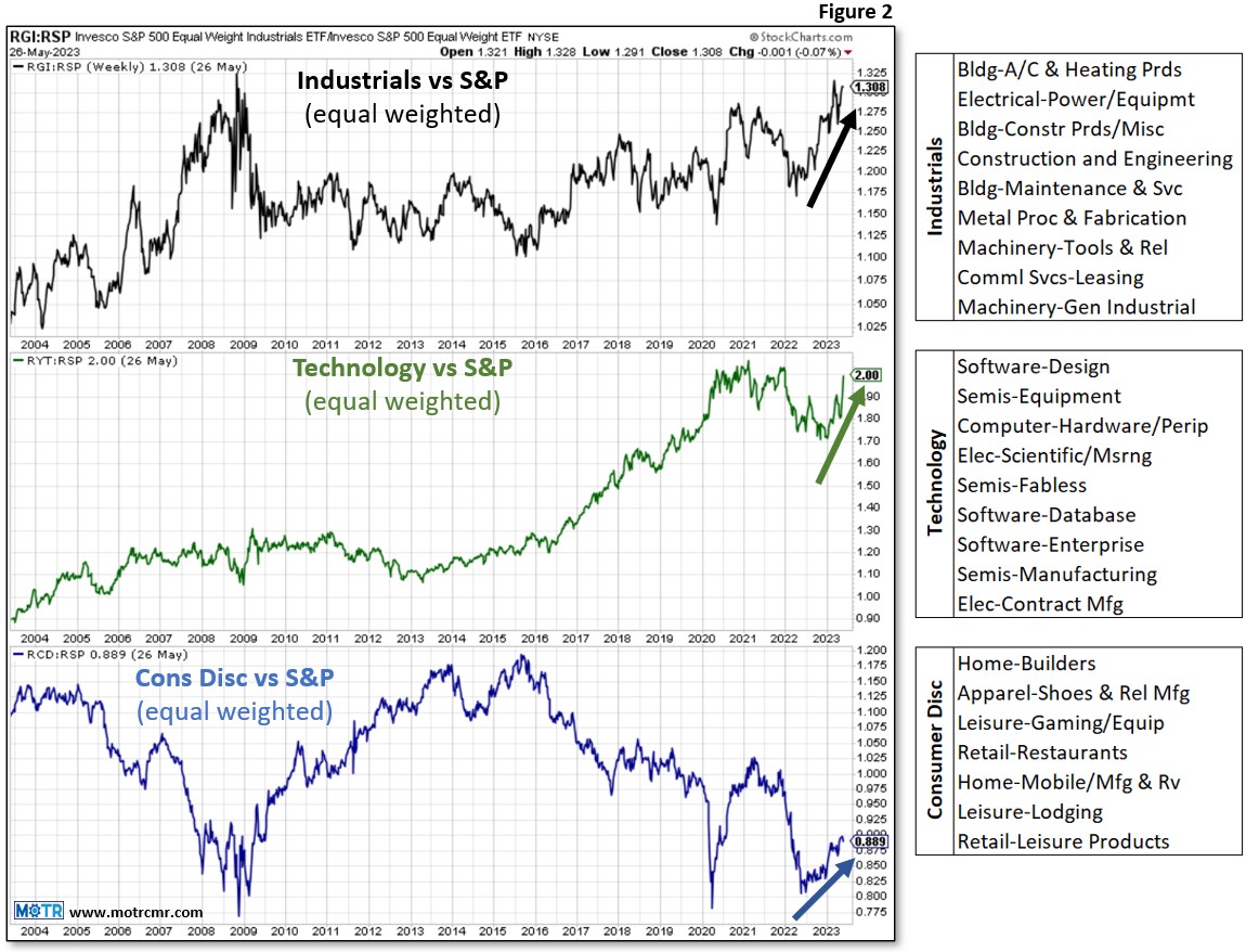 Weekly MOTR Report (WMR): “Primary focus remains on leading stocks in leading sectors.”