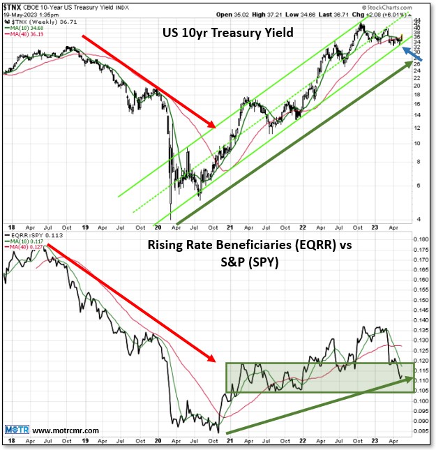 Charting My Interruption (CMI): “What if interest rates turn higher?”