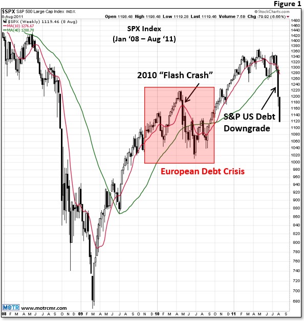 Charting My Interruption (CMI): “Another Debt Downgrade…Must Be BAD, Right?”