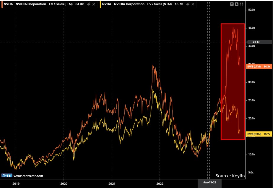 Charting My Interruption (CMI): “NVDA–Extreme Momentum, Valuation & Accounting?”