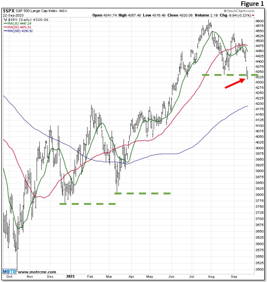 Weekly MOTR Report (WMR): “Market Structure is Faltering a bit More Than Expected.”