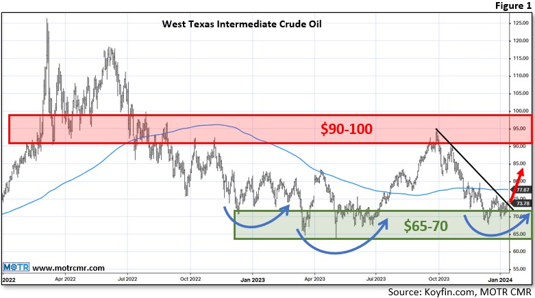 Charting My Interruption (CMI): “What if Oil, Rates, and the USD Rally?”