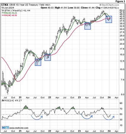 Charting My Interruption (CMI): “A 10yr Yield Above 4.25% Would Be Disruptive for Stocks.”