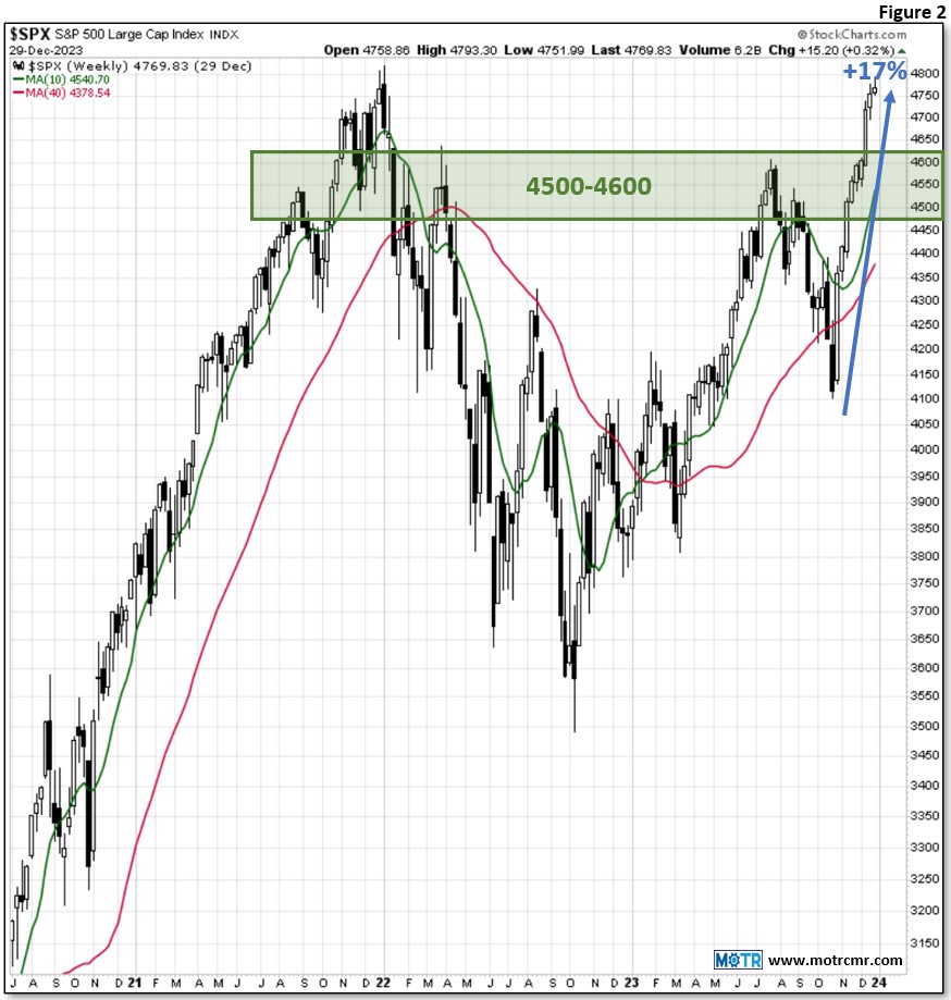 Weekly MOTR Report (WMR): “Bull Market Set to Resume After Two Year Hiatus”