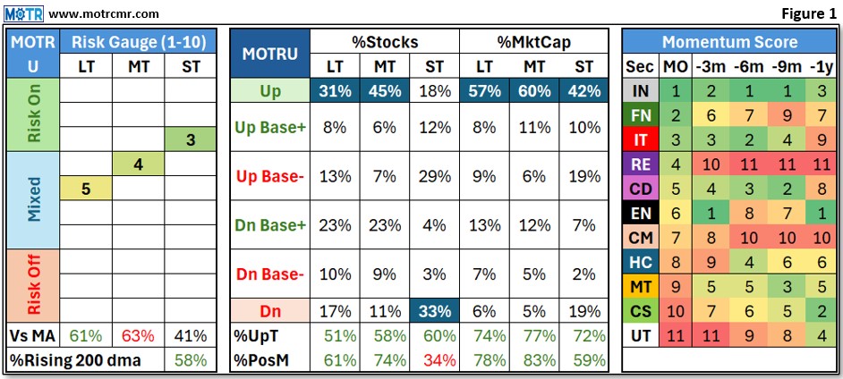 Weekly MOTR Report (WMR): “Our ‘Chief Macro Strategist’ Likes What it Sees.”