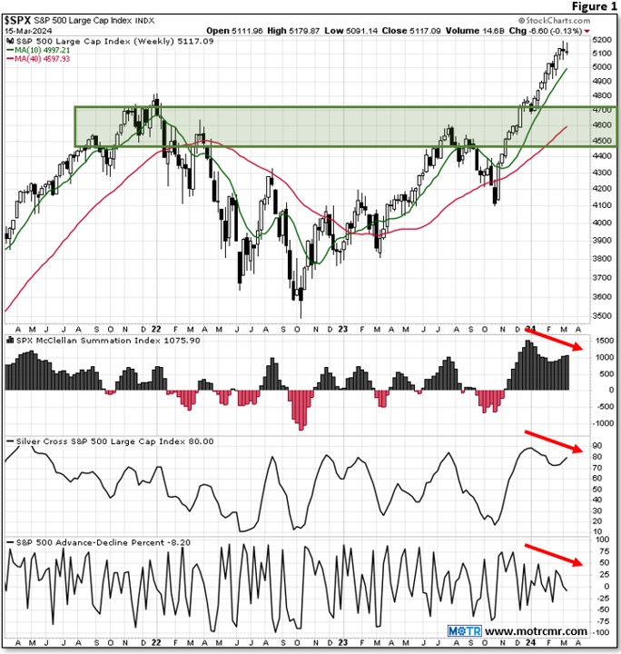 Weekly MOTR Report (WMR): “Watching For Rotation ‘Within’ Equities, Not ‘Away From’ Equities'”