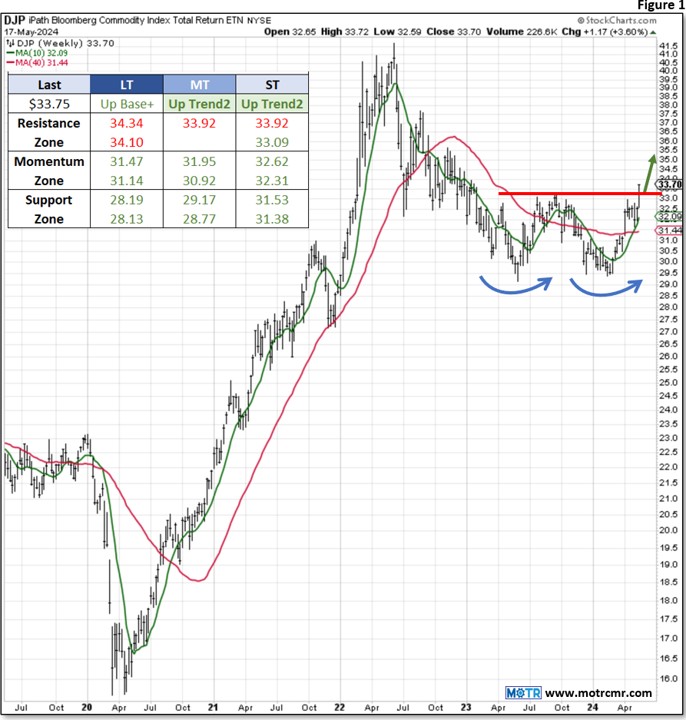 Weekly MOTR Report (WMR): “Commodities Breaking Out…Don’t Ignore.”