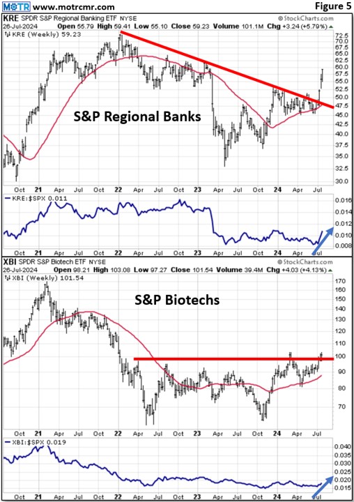 Weekly MOTR Report (WMR): “Banks and Biotechs in the Lead.”