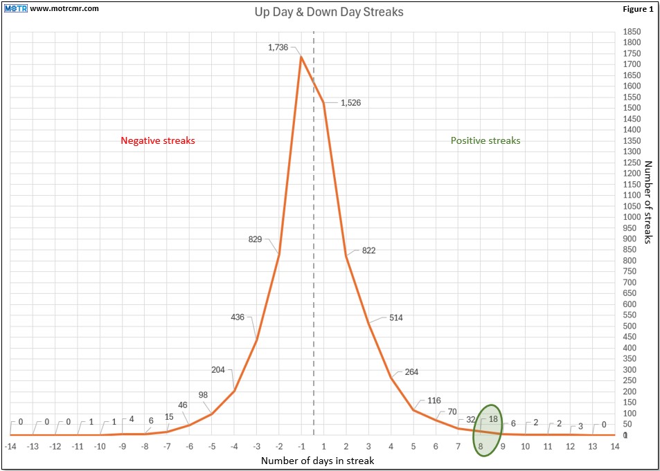 Charting My Interruption (CMI): “What Happens After a Streak(er) is ‘Arrested’?”