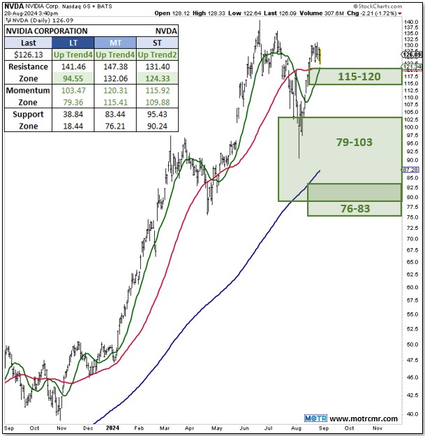 Charting My Interruption (CMI): “Levels to Watch for Nvidia (NVDA).”