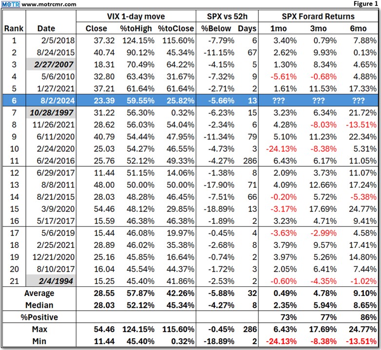 Weekly MOTR Report (WMR): “Friday’s Volatility Spike Was an Average ‘Freakout’.”