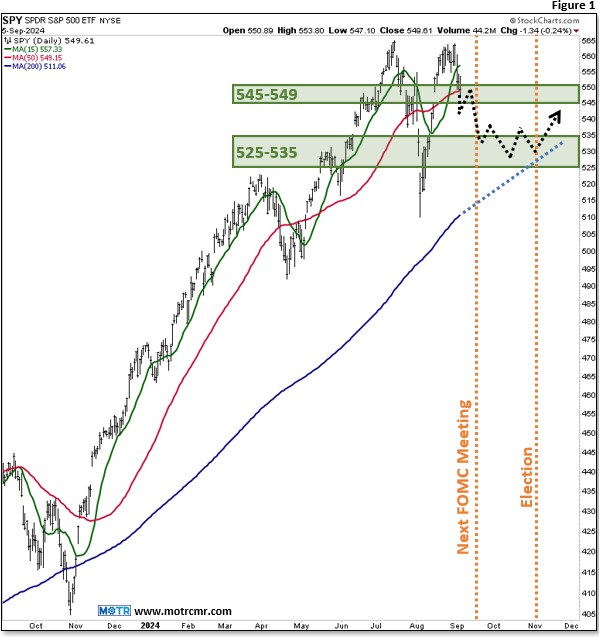 Charting My Interruption (CMI): “Weakness into Q4, Then Strength.”