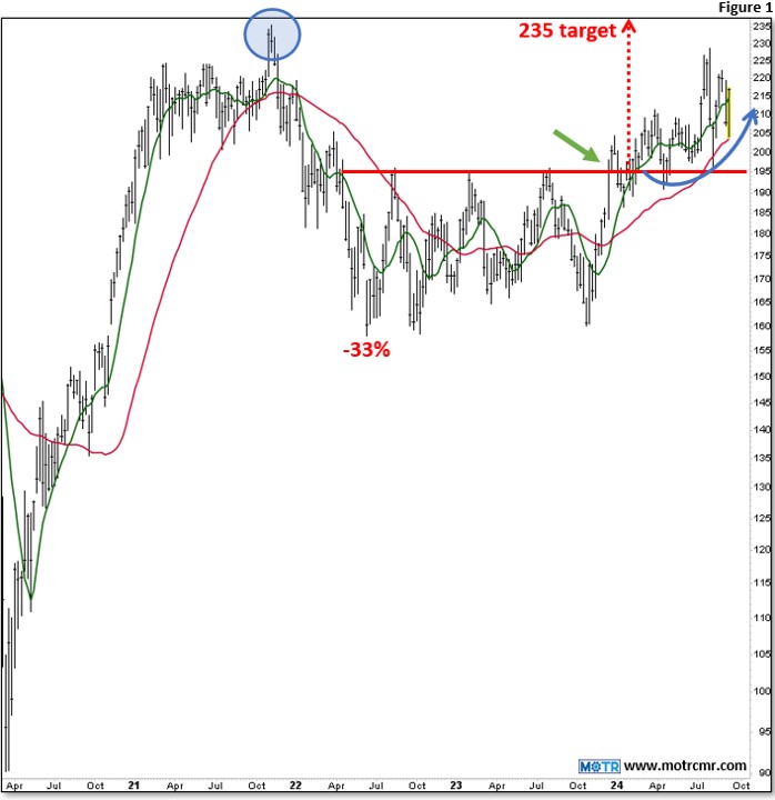 Charting My Interruption (CMI): “I’d Want to be Long This Mystery Chart…You?”