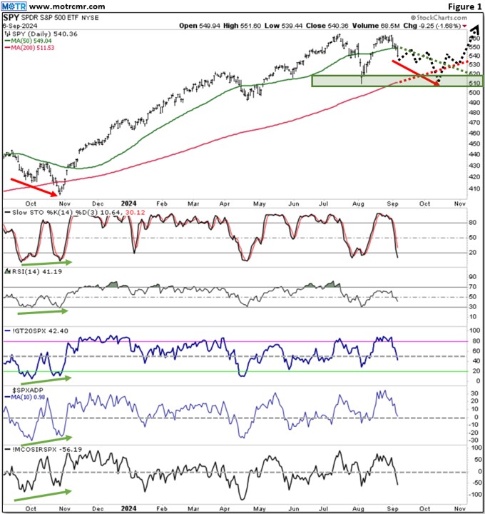 Weekly MOTR Report (WMR): “We Buy & Sell the S&P, Not GDP.”