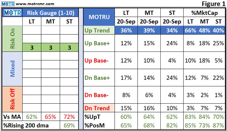 Weekly MOTR Report (WMR): “Bullish ‘Risk Gauge’ Says It All.”