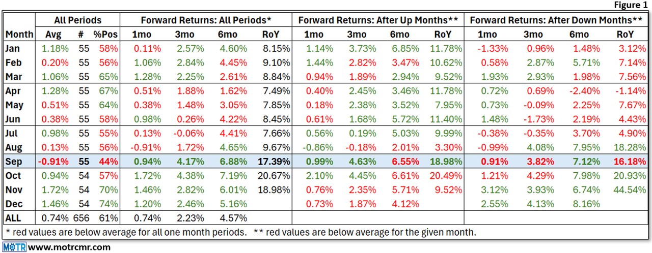 Weekly MOTR Report (WMR): “What a Strong September Means for Forward Returns.”