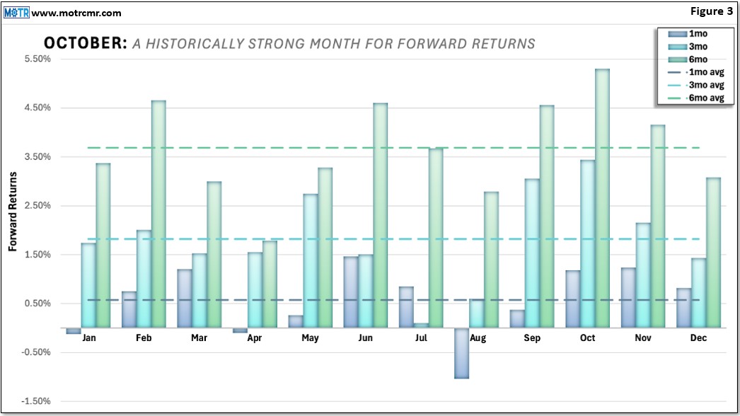 Charting My Interruption (CMI): “Market’s October Returns Forecast Election Results.”