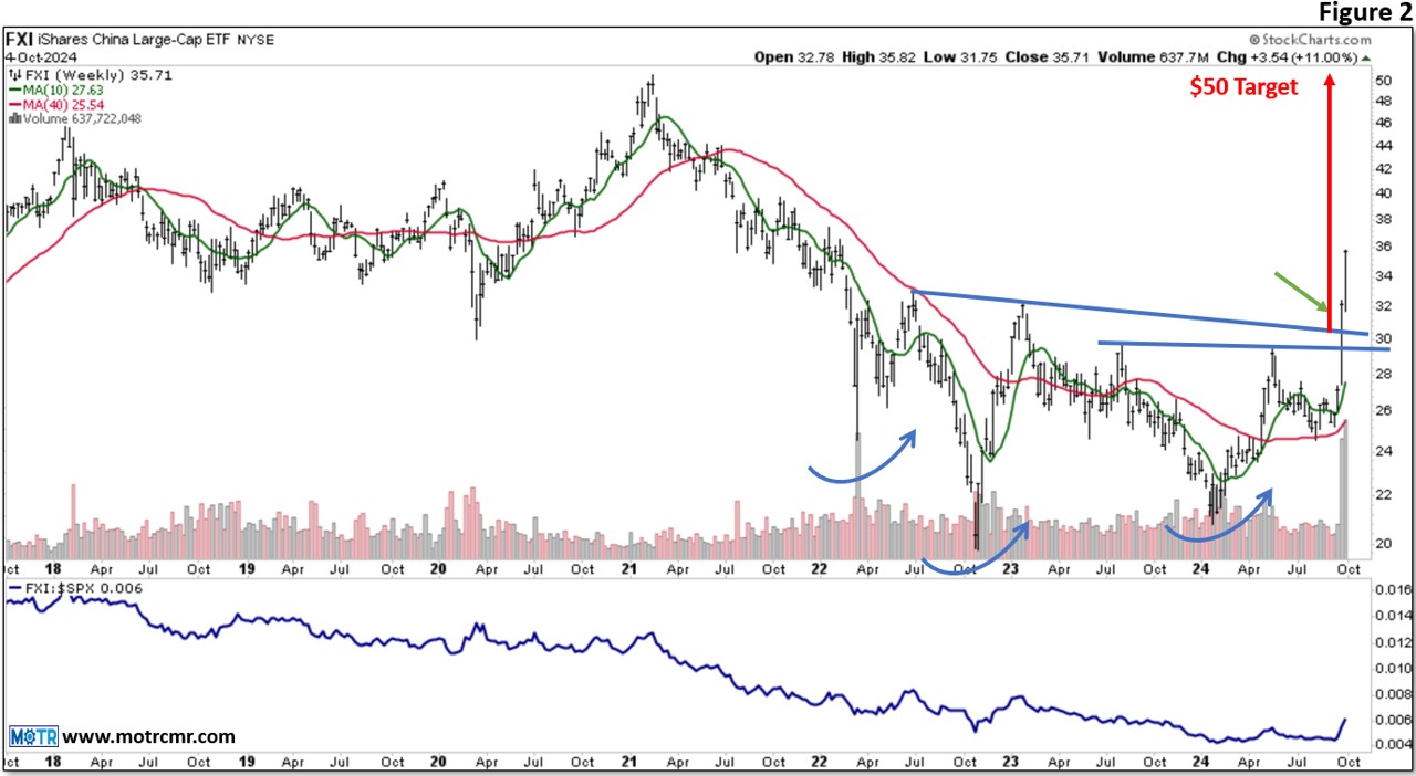 Weekly MOTR Report (WMR): “China Joining the ‘Risk-On’ Party.”