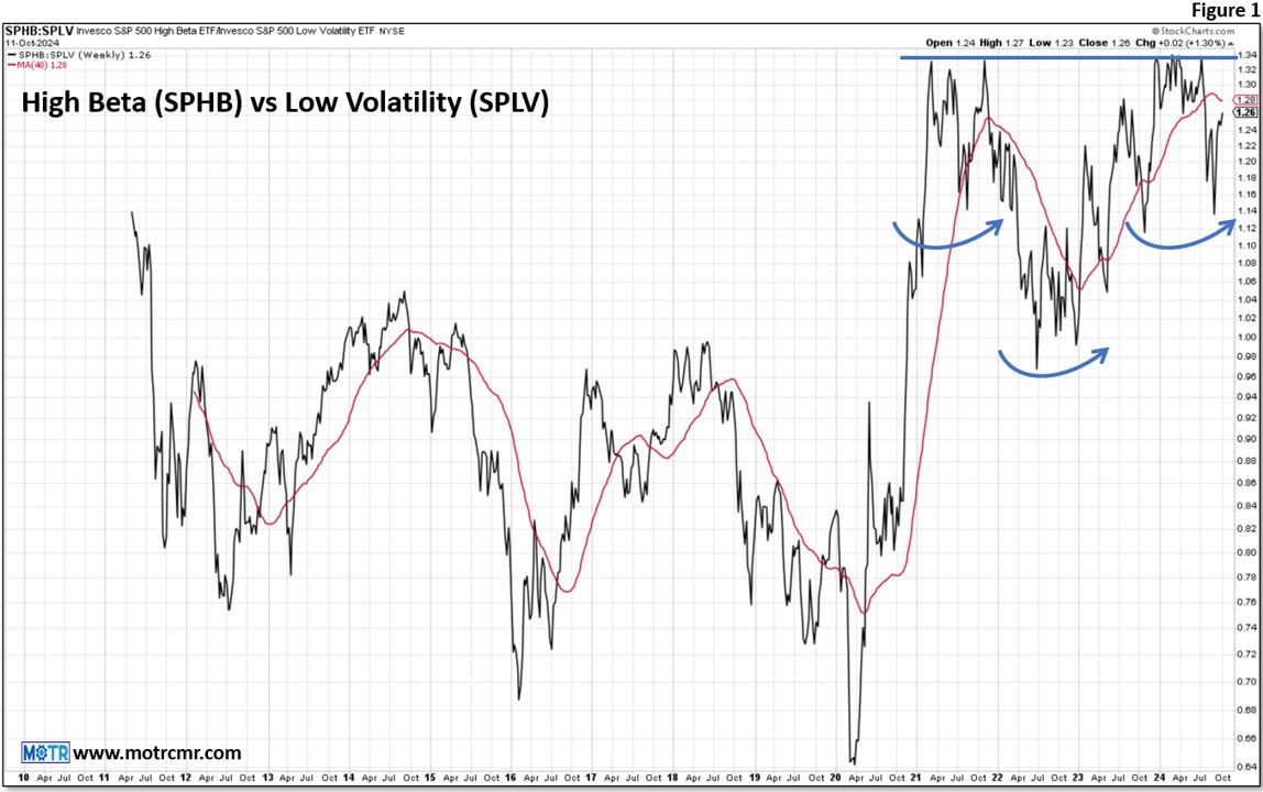 Weekly MOTR Report (WMR): “High-Beta Set to Overcome Low Volatility.”