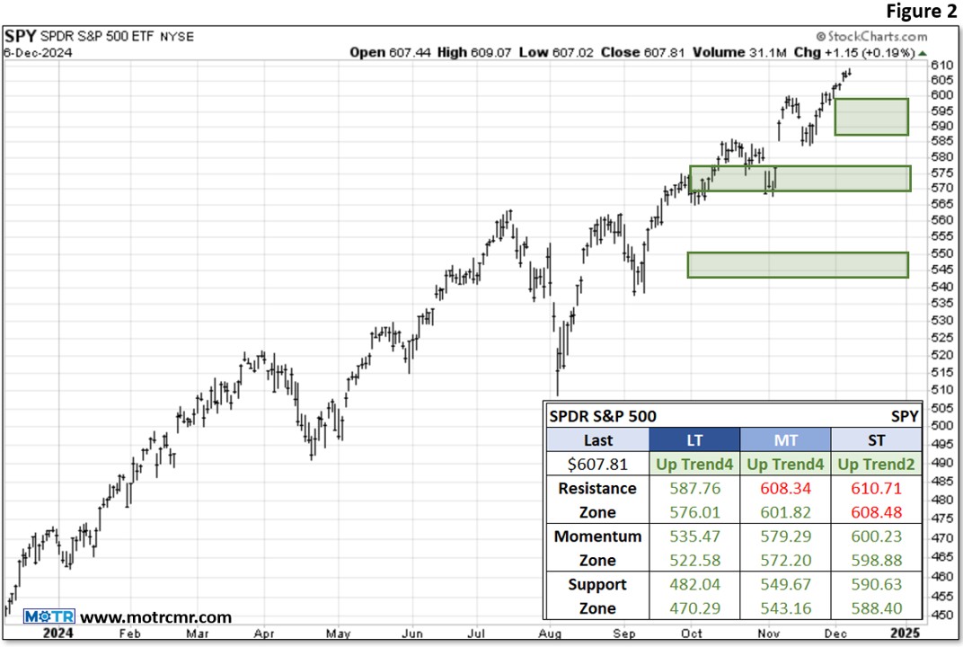 Weekly MOTR Report (WMR): “Evidence Points to Neutral to Bullish.”