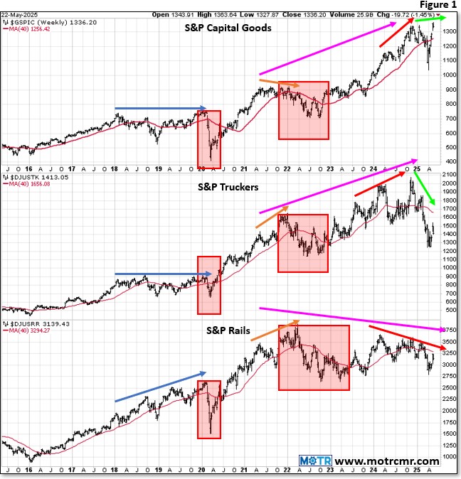 Charting My Interruption (CMI): “Dow Theory Sell Signals Continue to Build.”