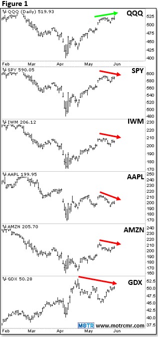 Charting My Interruption (CMI): “Stocks Top on Good News, Not Bad.”