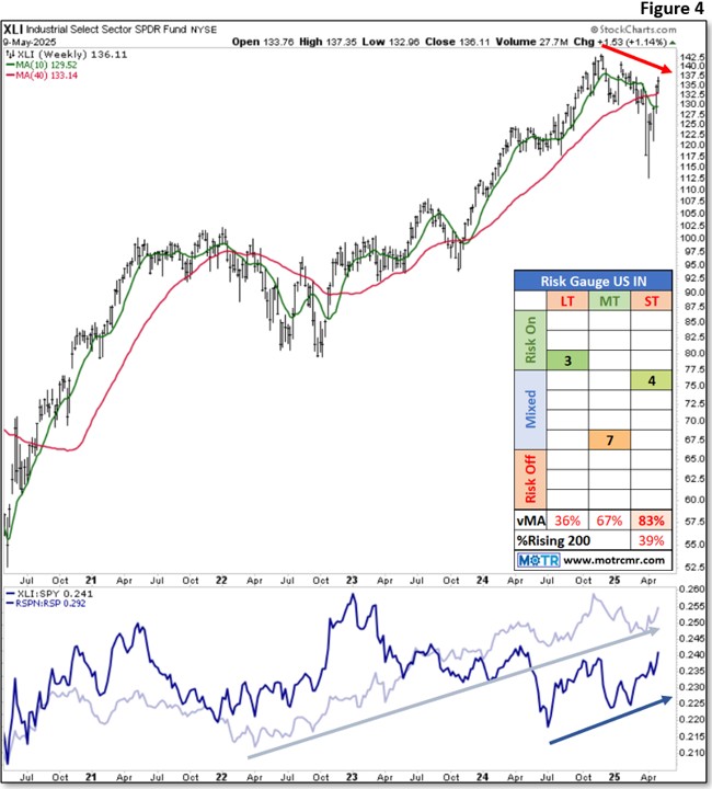 Weekly MOTR Report (WMR): “Some Green Shoots in the Arid Equity Desert.”