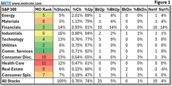 Charting My Interruption (CMI): “The MOTR Filter Shows Few Breakouts.”