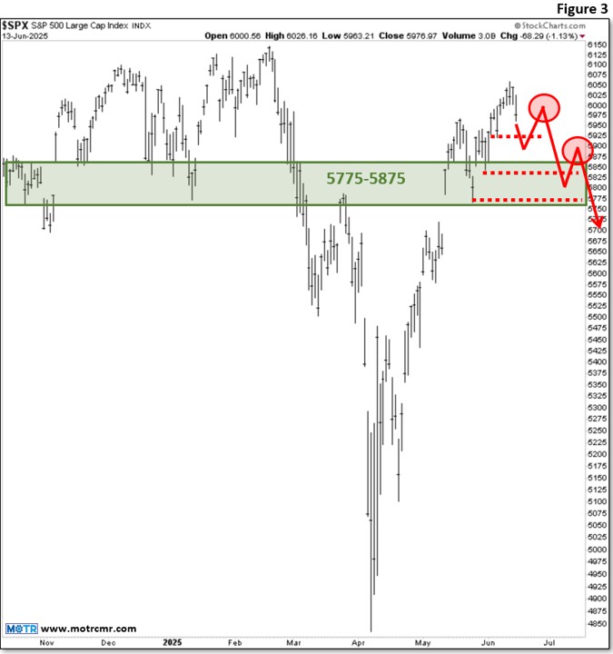 Weekly MOTR Report (WMR): “The Sequencing of a Top”