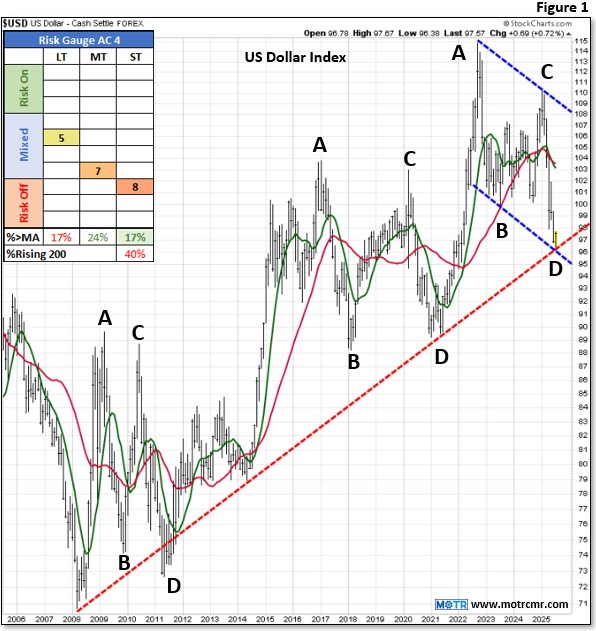 Charting My Interruption (CMI): “US Dollar Bounce in the Cards.”