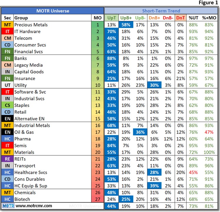 Weekly MOTR Report (WMR): “Short-Term Momentum Holds the Key.”