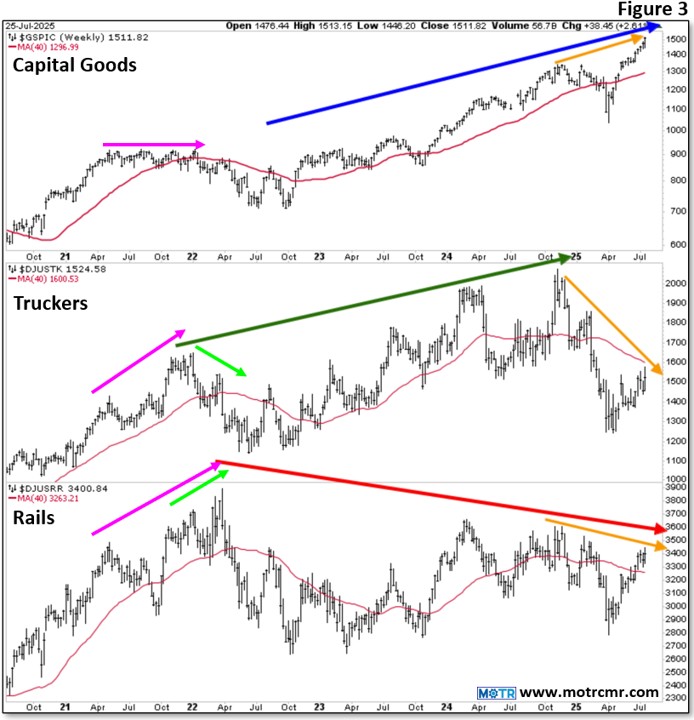 Weekly MOTR Report (WMR): “Tactically Bullish with an Eye on Transports.”