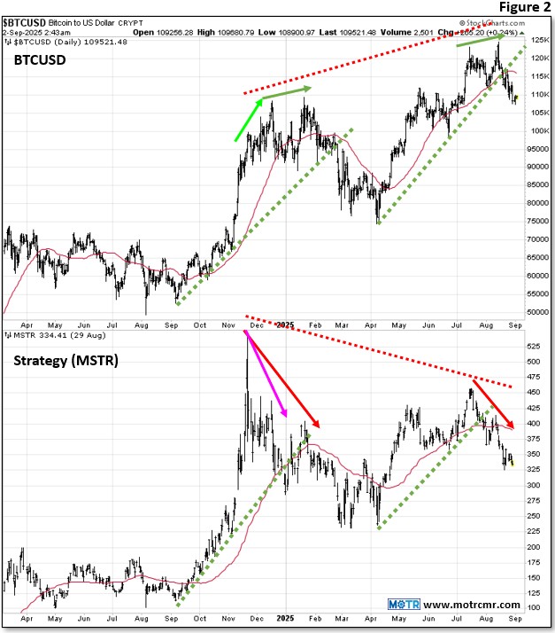 Weekly MOTR Report (WMR): “Tech Divergence to Test Powell Pivot Breadth Thrust.”