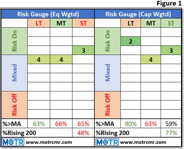 Weekly MOTR Report (WMR): “Markets Appear Sanguine About Rate Cut.”