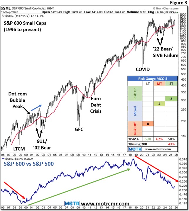 Weekly MOTR Report (WMR): “Risk-On Small Caps Betting on Rate Cut.”