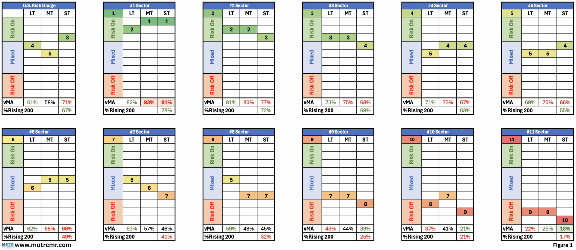 Weekly Risk Gauge (WRG): “Technology Back on Top.”