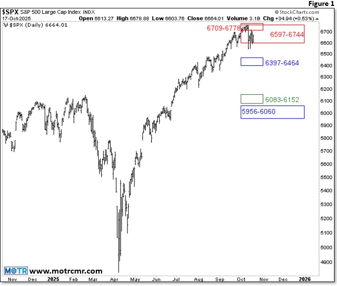 Weekly MOTR Report (WMR): “Leaders Leading & Laggards Lagging.”