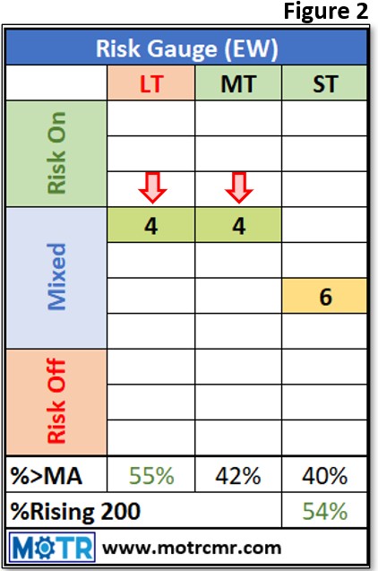 Weekly MOTR Report (WMR): “Poor Breadth Remains Primary Issue.”