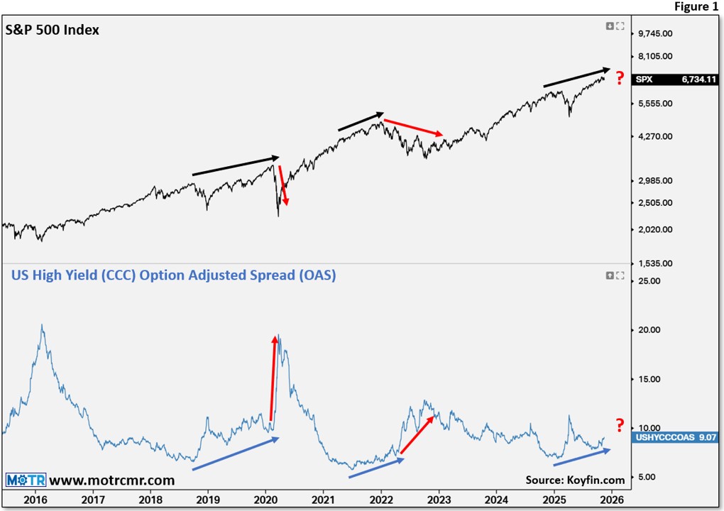 Weekly MOTR Report (WMR): “Credit Spreads Showing Stress.”