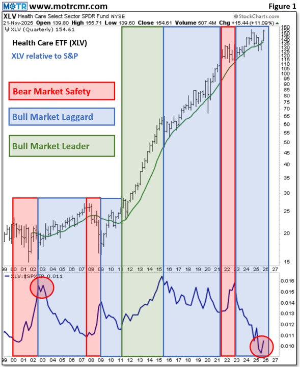 Weekly MOTR Report (WMR): “Health Care Next Cycle’s Leadership?”