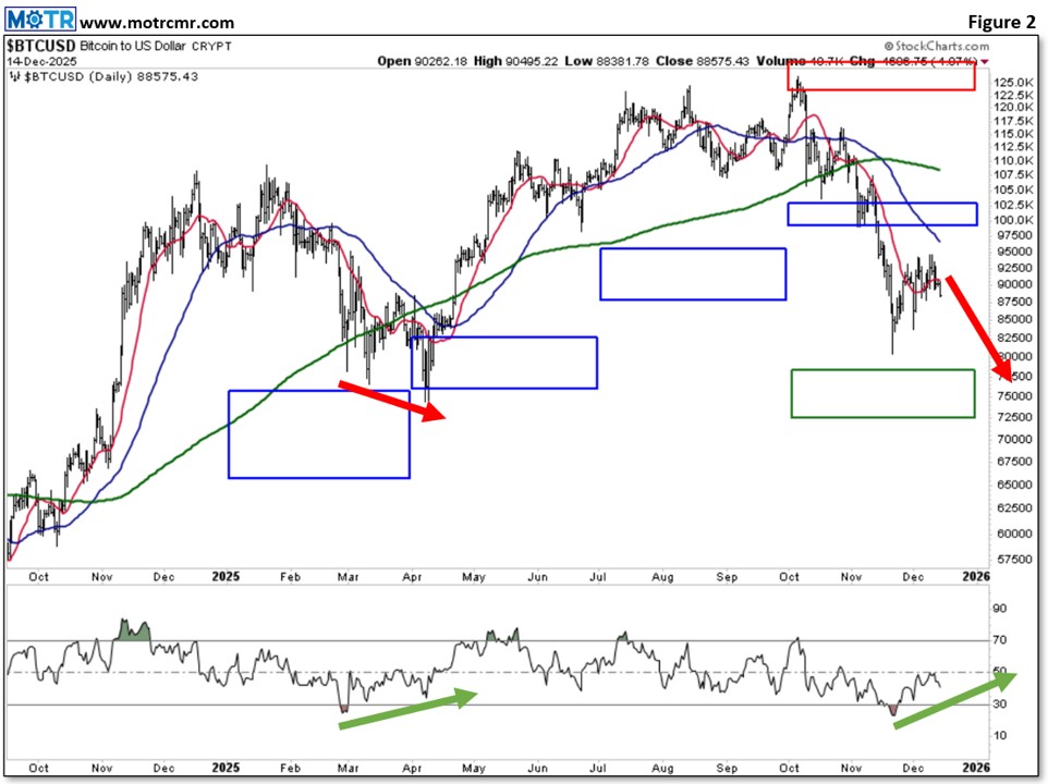 Weekly MOTR Report (WMR): “Bitcoin Lower Still, But Getting Close.”