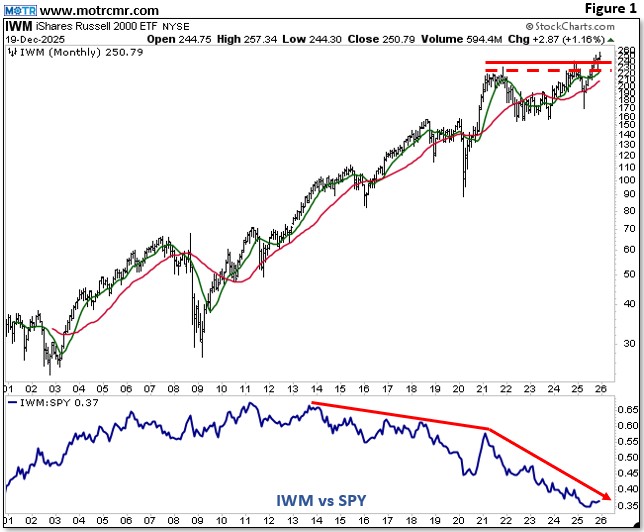 Weekly MOTR Report (WMR): “Small Caps Continue to Gain Momentum.”