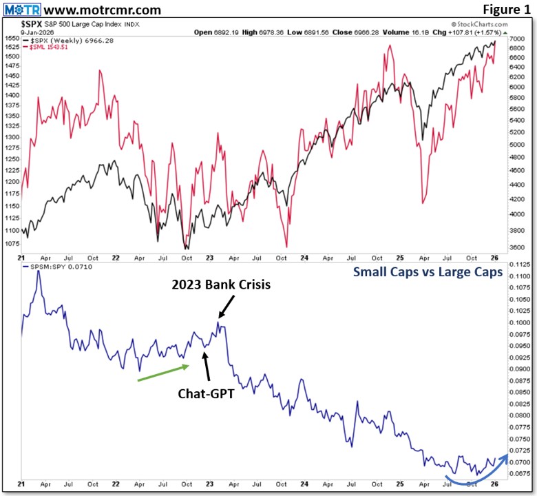 Weekly MOTR Report (WMR): “Risk Gauge in ‘Risk-On’ as Small Caps Emerge.”