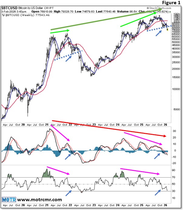 Charting My Interruption (CMI): “What the Fractal, Bitcoin?”