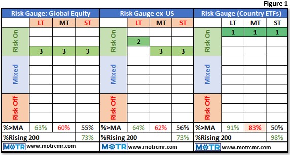 Charting My Interruption (CMI): “New Country ETF Risk Gauge Max Risk On.”