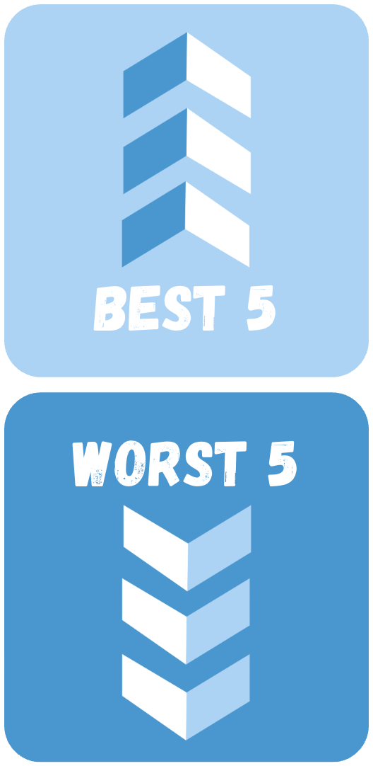 The MOTR Dashboard 3 Best and Worst 5