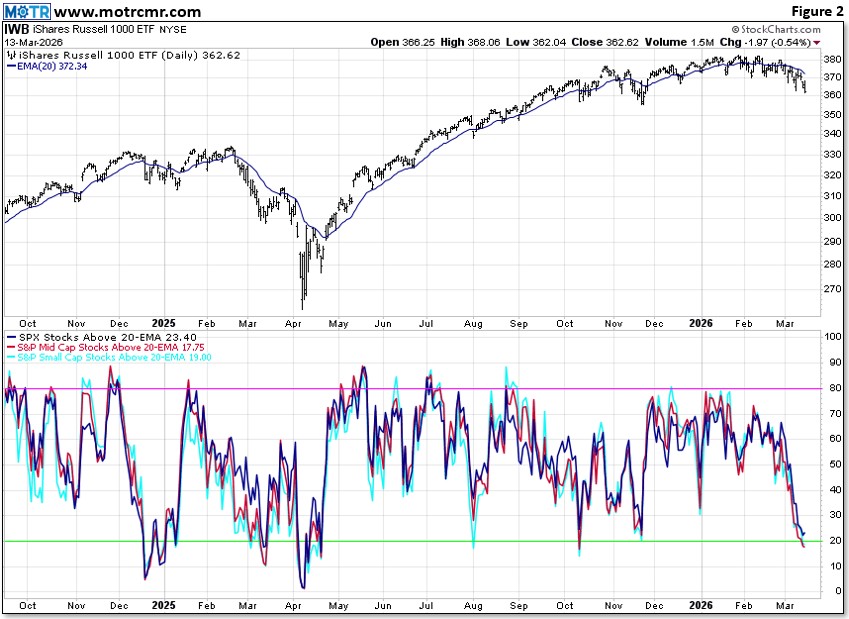 Weekly MOTR Report (WMR): “Worst Case Scenario ‘too’ Quickly Met.”